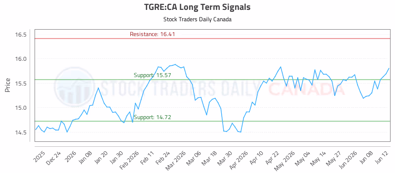 Stock Chart for TGRE:CA