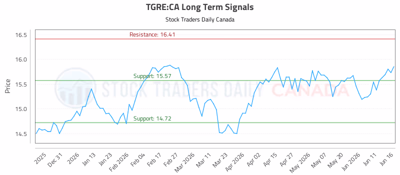 Stock Chart for TGRE:CA