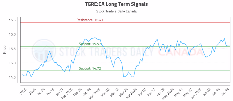 Stock Chart for TGRE:CA