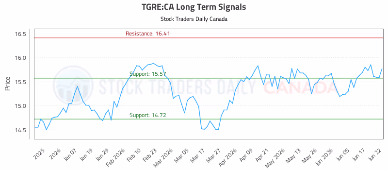 Stock Chart for TGRE:CA