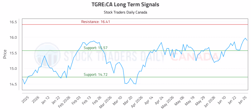 Stock Chart for TGRE:CA