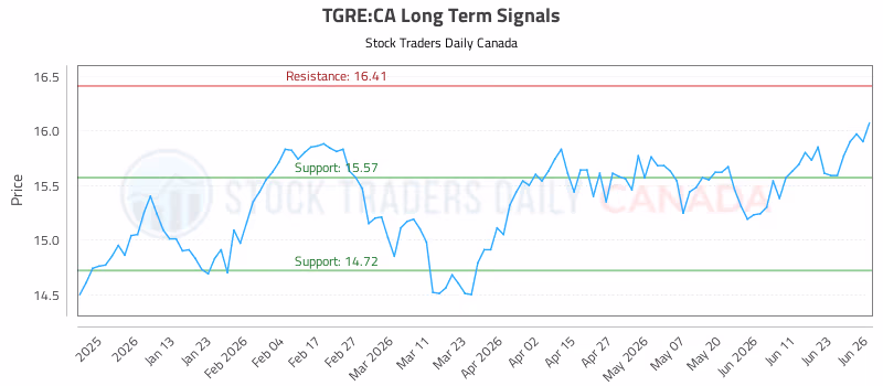 Stock Chart for TGRE:CA