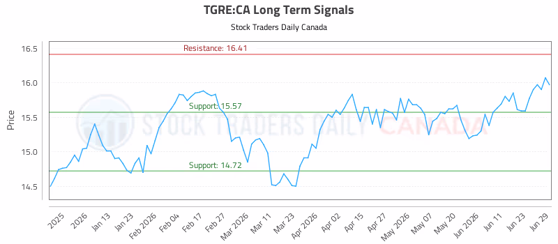 Stock Chart for TGRE:CA