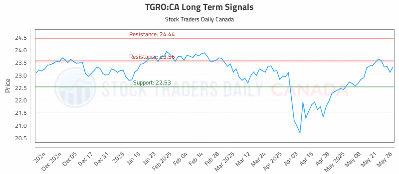 Stock Chart for TGRO:CA