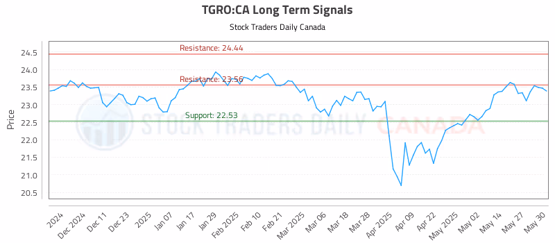 Stock Chart for TGRO:CA