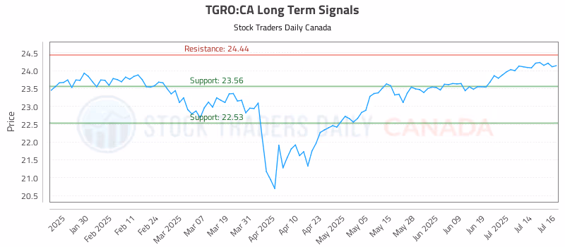 Stock Chart for TGRO:CA
