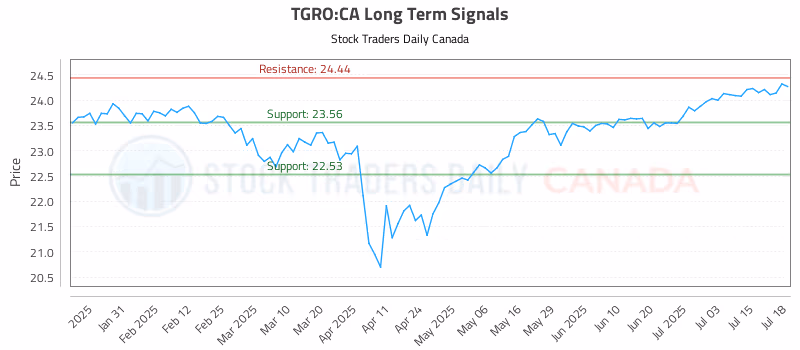 Stock Chart for TGRO:CA