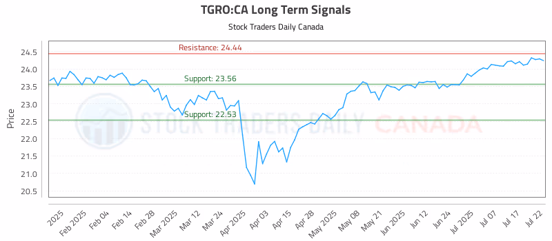 Stock Chart for TGRO:CA