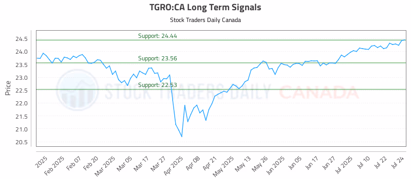 Stock Chart for TGRO:CA