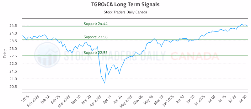 Stock Chart for TGRO:CA