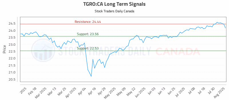 Stock Chart for TGRO:CA