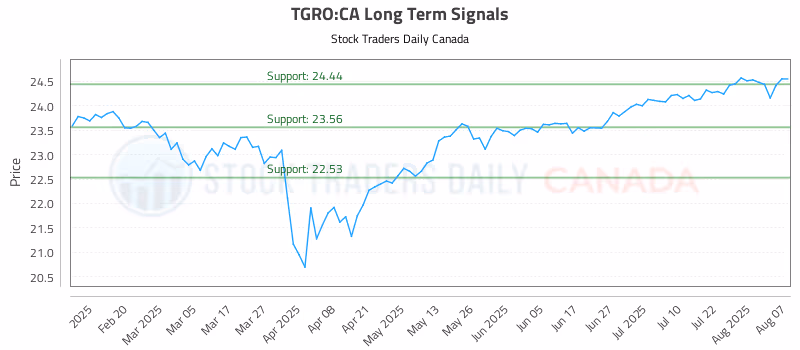 Stock Chart for TGRO:CA