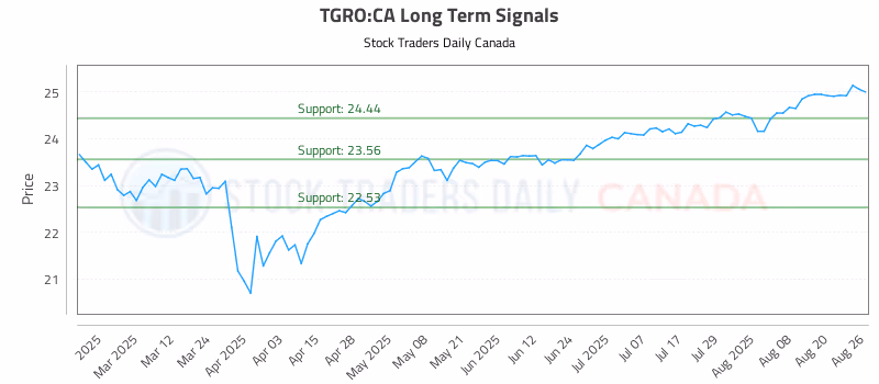 Stock Chart for TGRO:CA