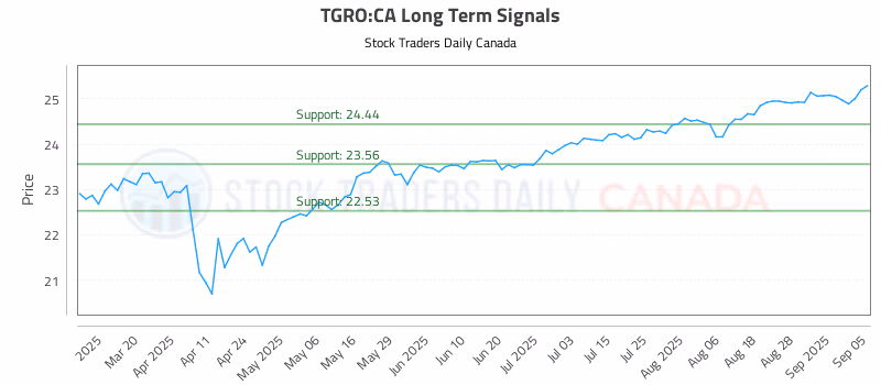 Stock Chart for TGRO:CA