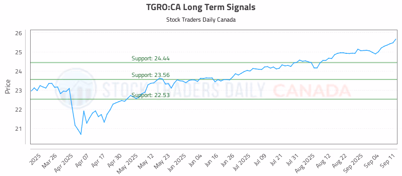 Stock Chart for TGRO:CA