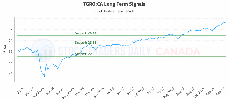 Stock Chart for TGRO:CA