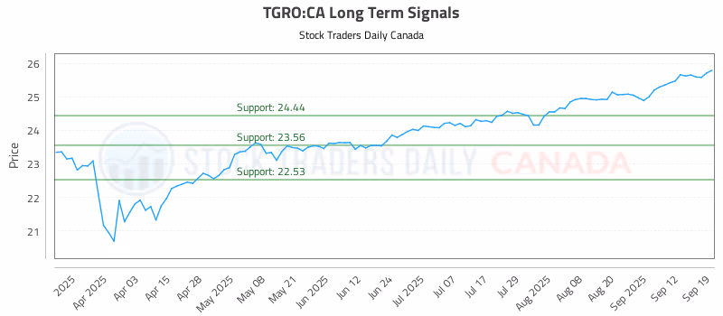 Stock Chart for TGRO:CA