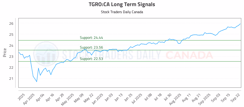 Stock Chart for TGRO:CA