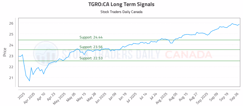 Stock Chart for TGRO:CA