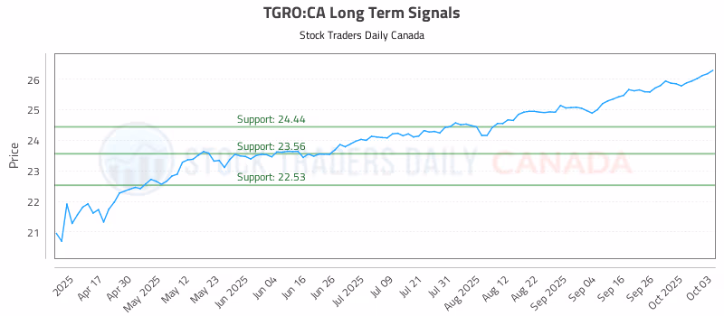 Stock Chart for TGRO:CA