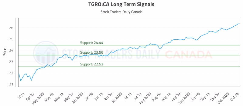 Stock Chart for TGRO:CA