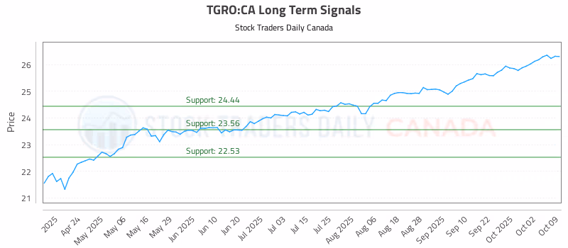 Stock Chart for TGRO:CA
