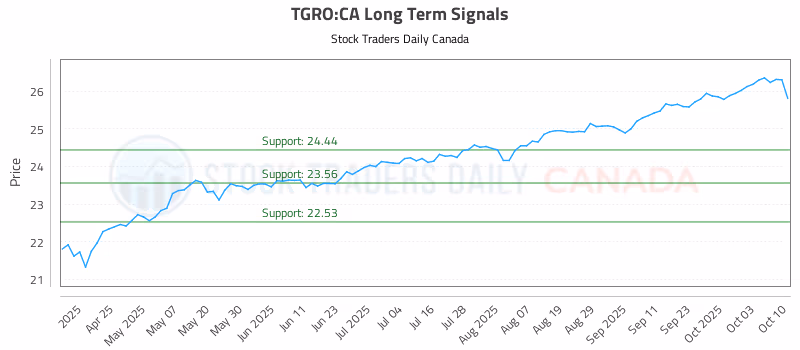 Stock Chart for TGRO:CA