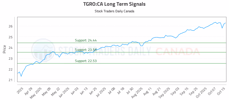 Stock Chart for TGRO:CA
