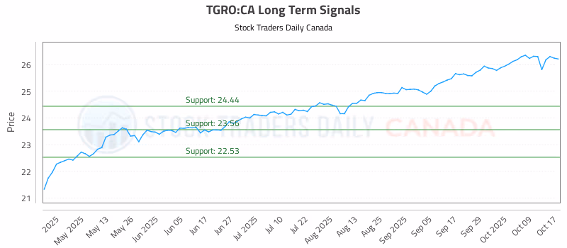 Stock Chart for TGRO:CA