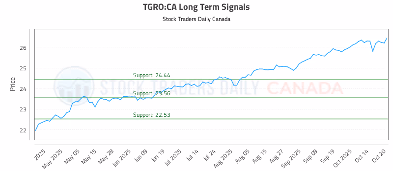 Stock Chart for TGRO:CA