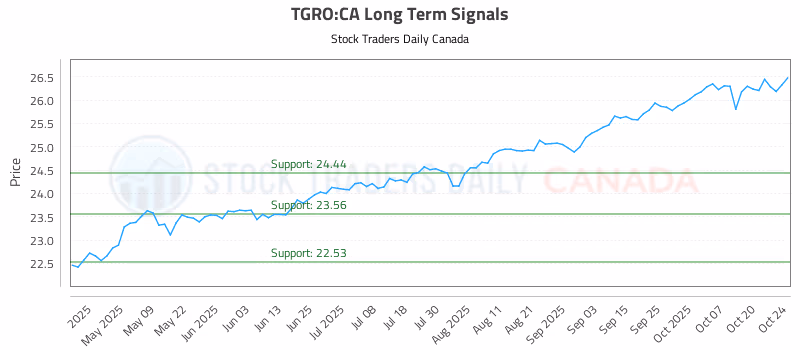 Stock Chart for TGRO:CA