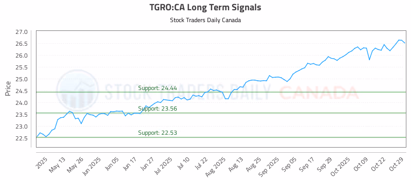 Stock Chart for TGRO:CA