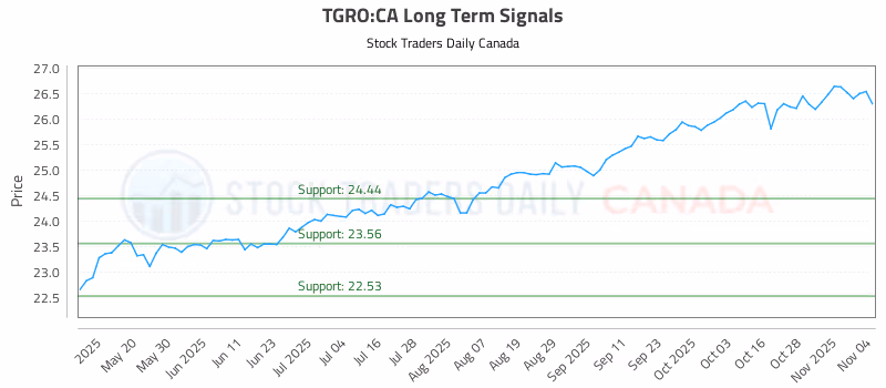 Stock Chart for TGRO:CA