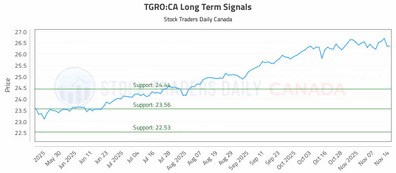 Stock Chart for TGRO:CA
