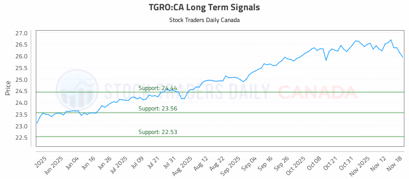 Stock Chart for TGRO:CA