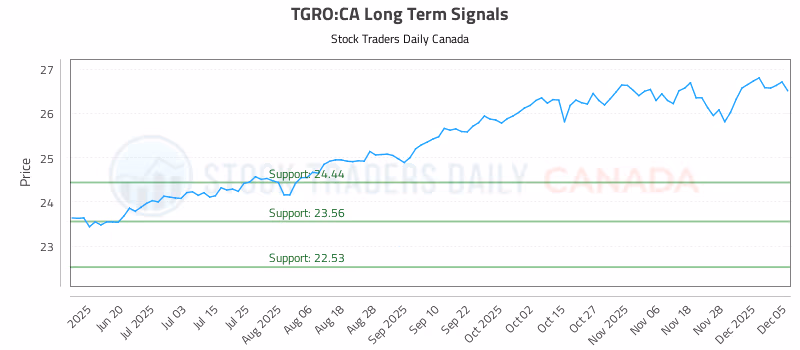 Stock Chart for TGRO:CA