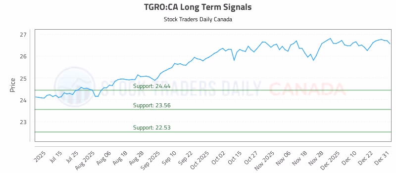 Stock Chart for TGRO:CA