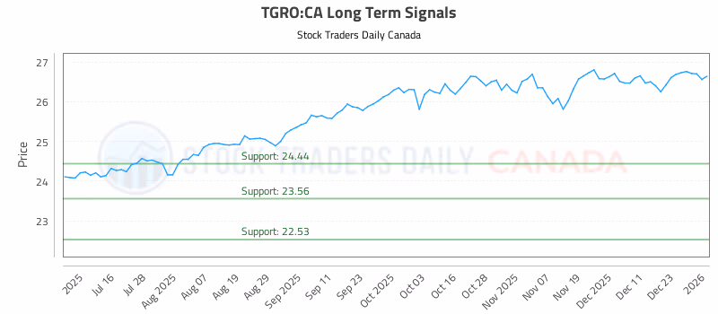 Stock Chart for TGRO:CA