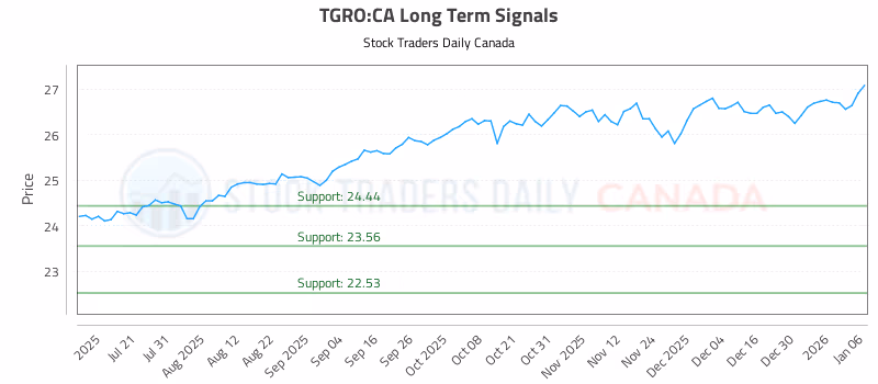 Stock Chart for TGRO:CA
