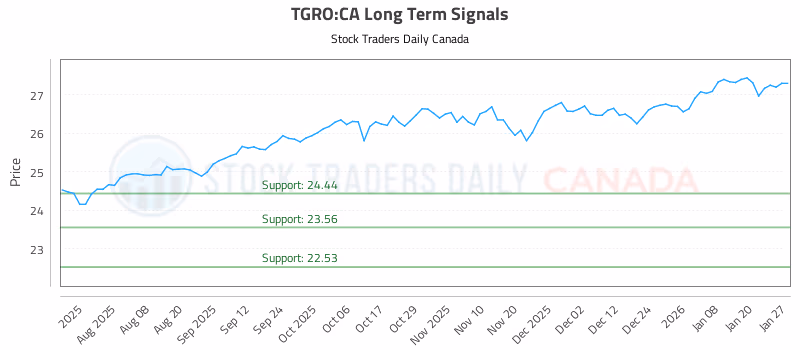 Stock Chart for TGRO:CA
