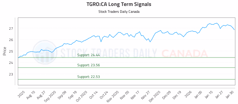 Stock Chart for TGRO:CA