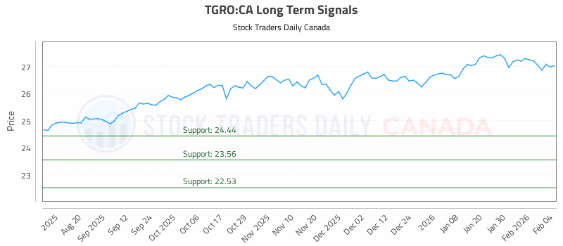 Stock Chart for TGRO:CA