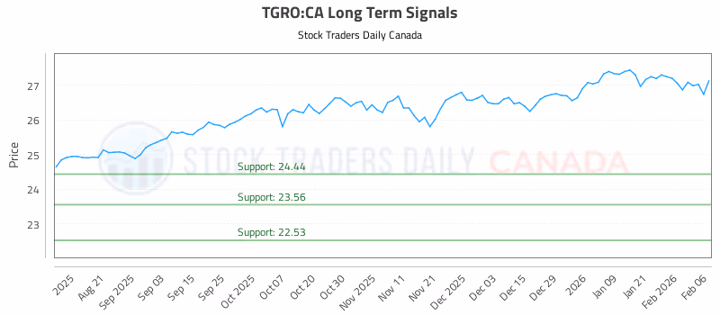 Stock Chart for TGRO:CA