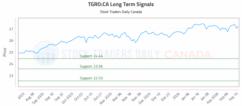 Stock Chart for TGRO:CA