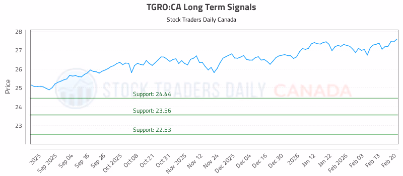 Stock Chart for TGRO:CA