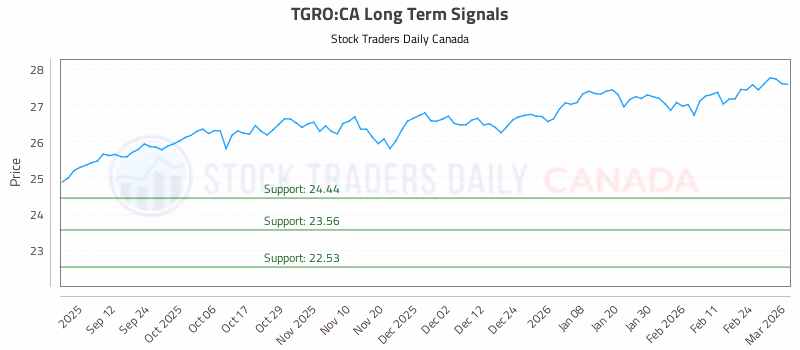 Stock Chart for TGRO:CA