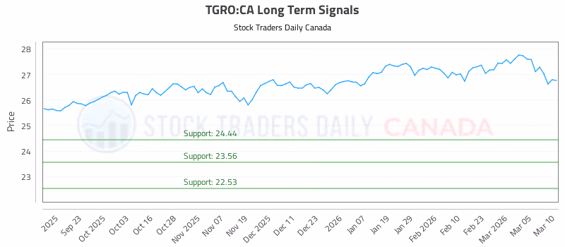 Stock Chart for TGRO:CA