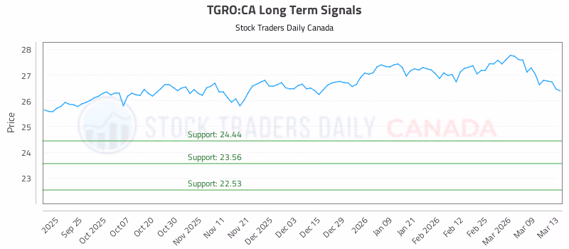 Stock Chart for TGRO:CA