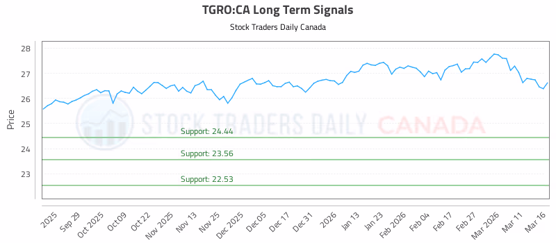 Stock Chart for TGRO:CA