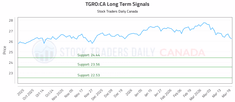 Stock Chart for TGRO:CA